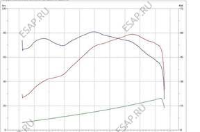 двигатель Daewoo Matiz 0,8 ciśnienie hamownia